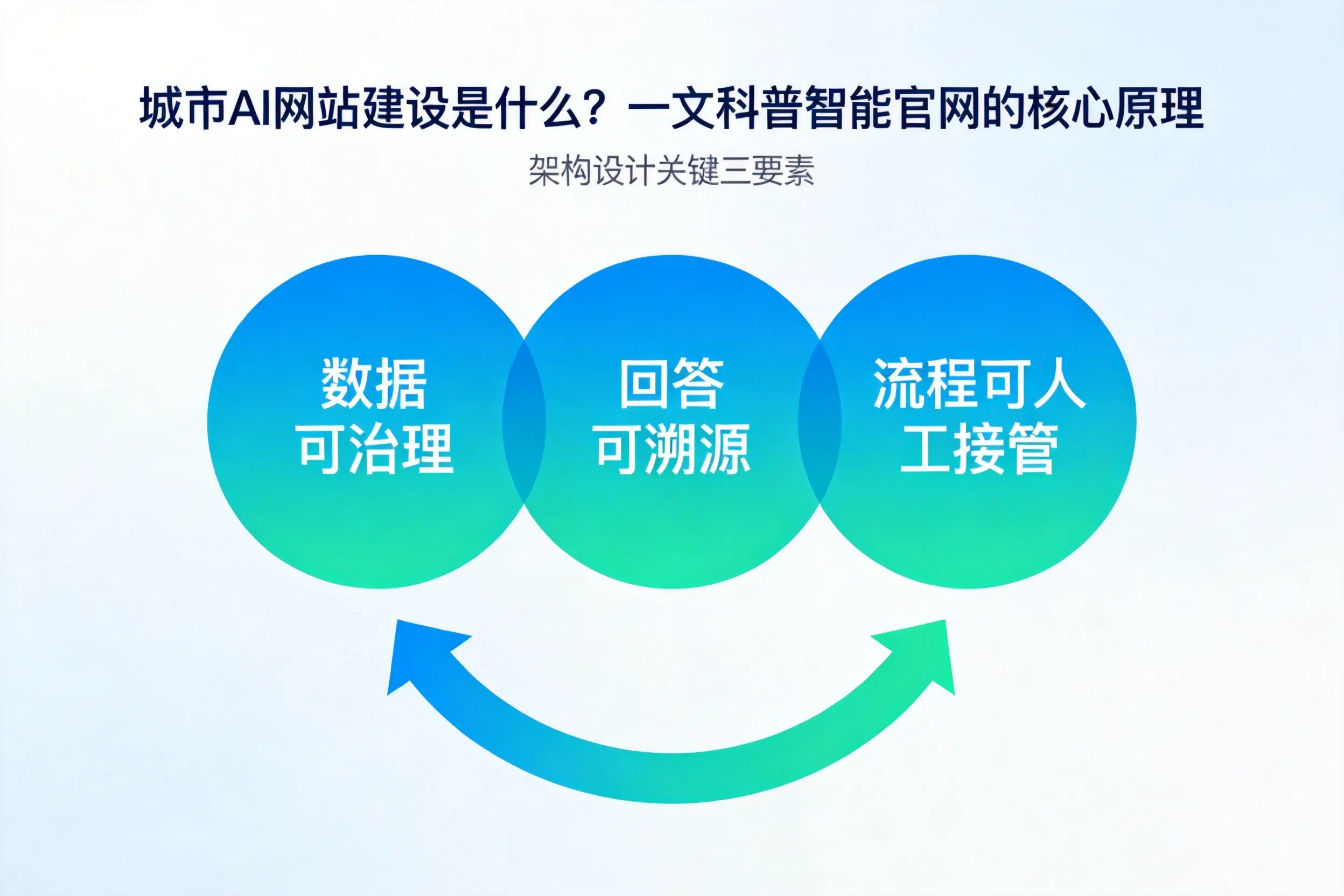 潍坊AI网站建设是什么?一文科普智能官网的核心原理