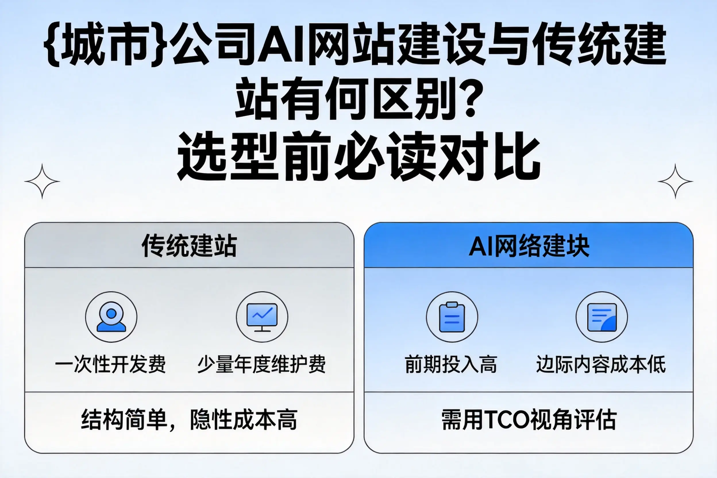 潍坊公司AI网站建设与传统建站有何区别？选型前必读对比