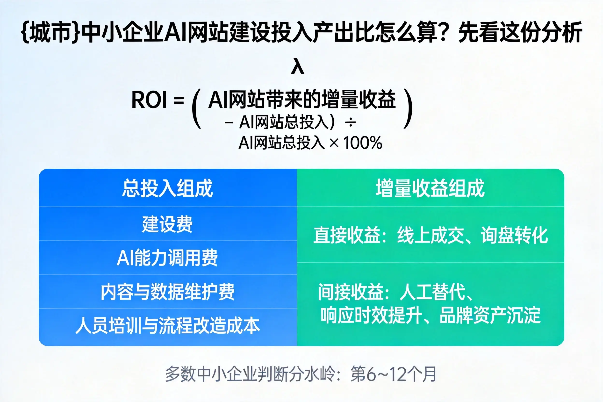 潍坊中小企业AI网站建设投入产出比怎么算？先看这份分析