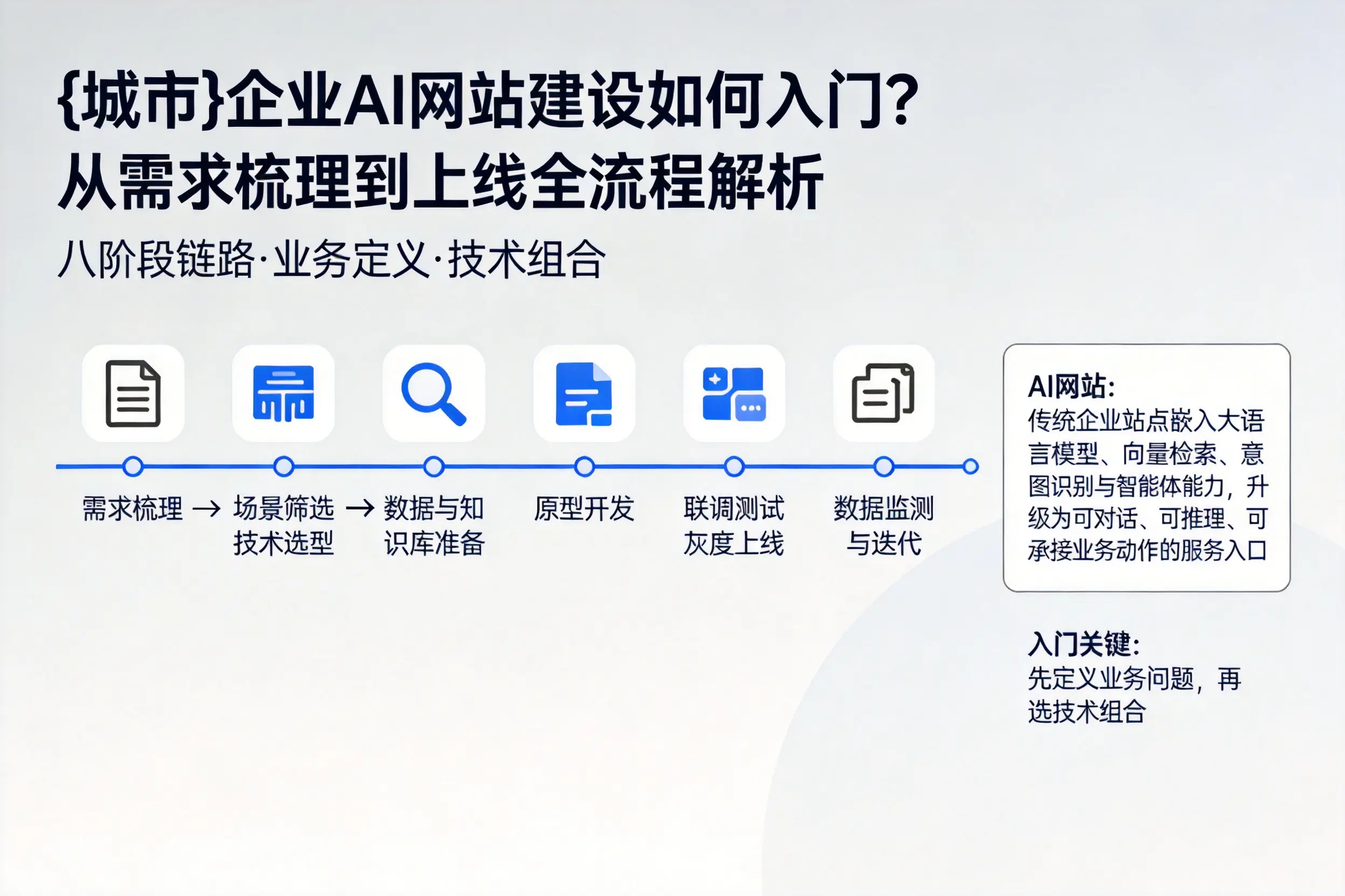 潍坊企业AI网站建设如何入门？从需求梳理到上线全流程解析