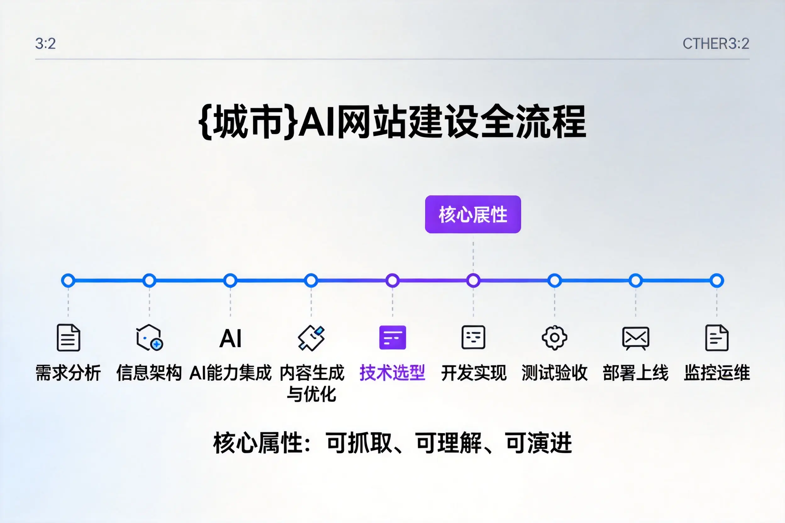 潍坊AI网站建设全流程拆解：从方案设计到部署上线教程