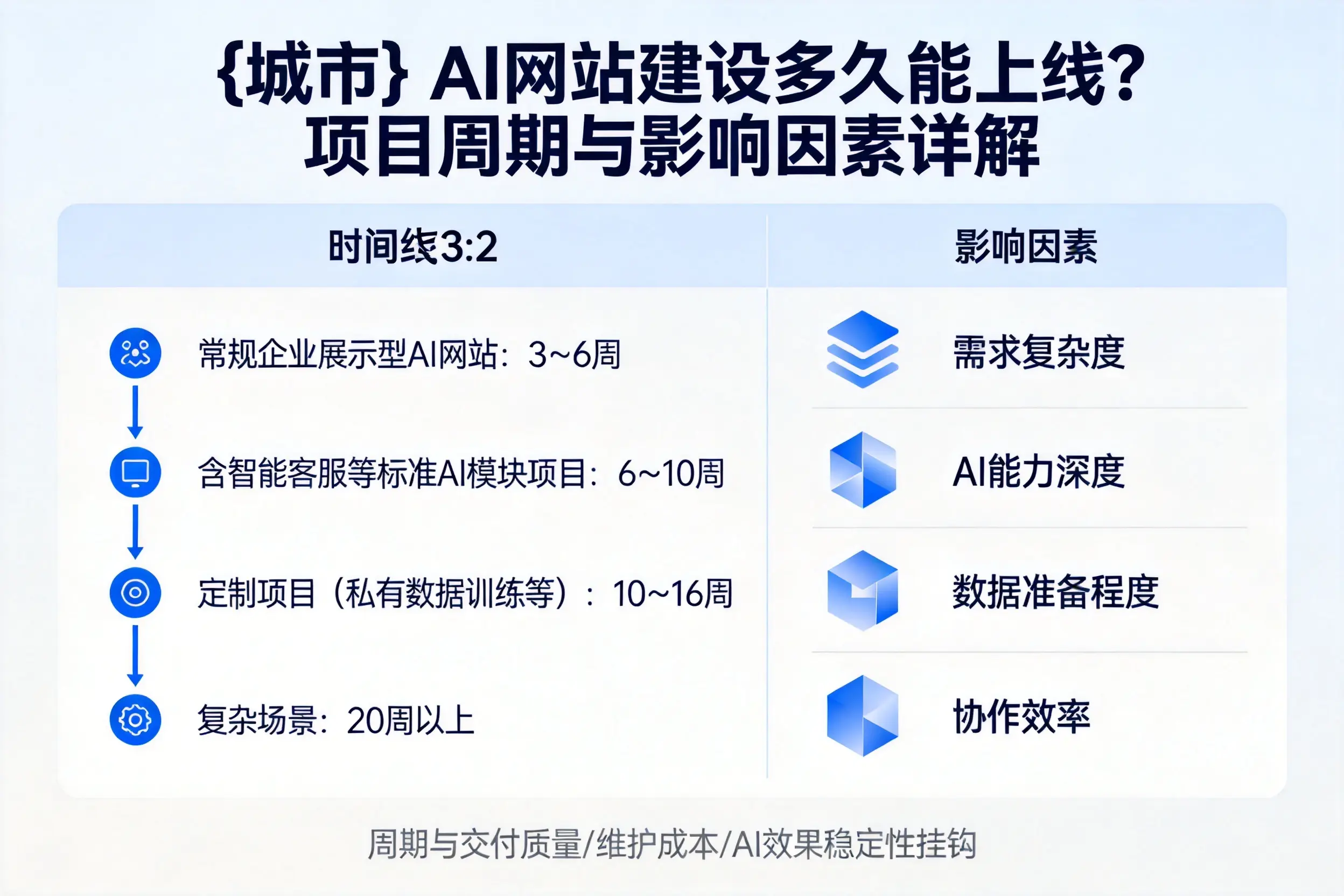 潍坊AI网站建设多久能上线？项目周期与影响因素详解