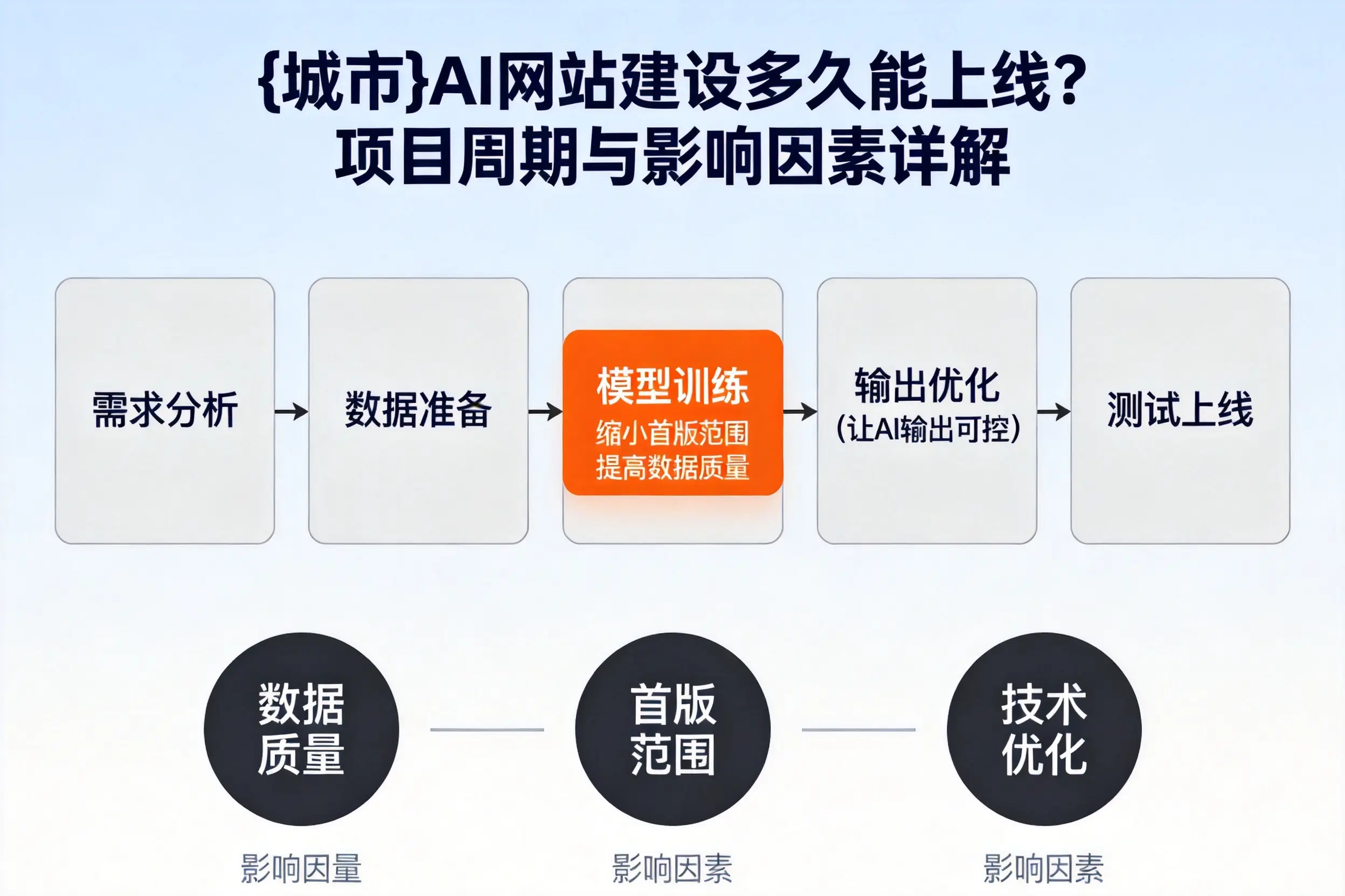 潍坊AI网站建设多久能上线？项目周期与影响因素详解