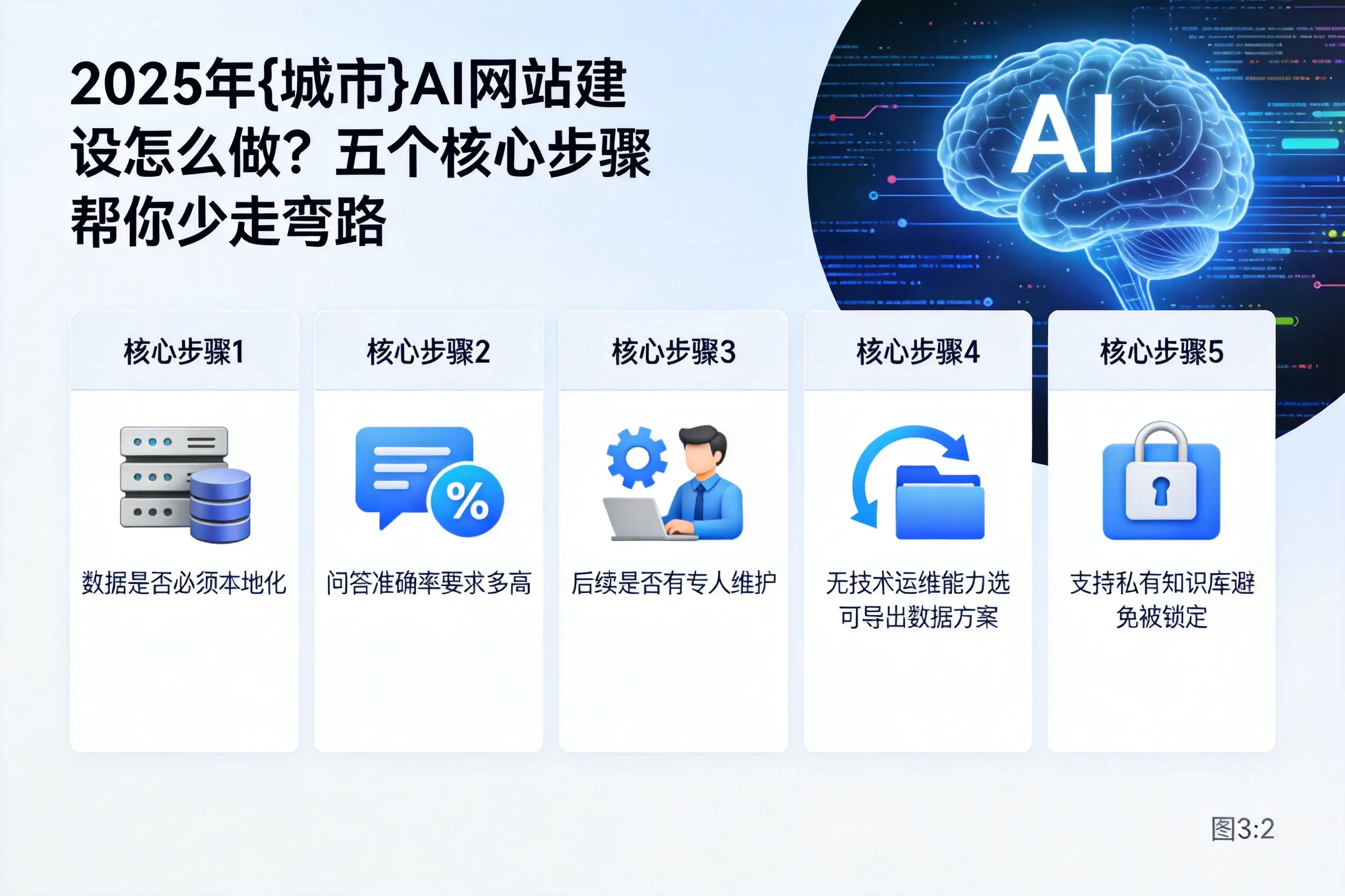 2025年潍坊AI网站建设怎么做?五个核心步骤帮你少走弯路