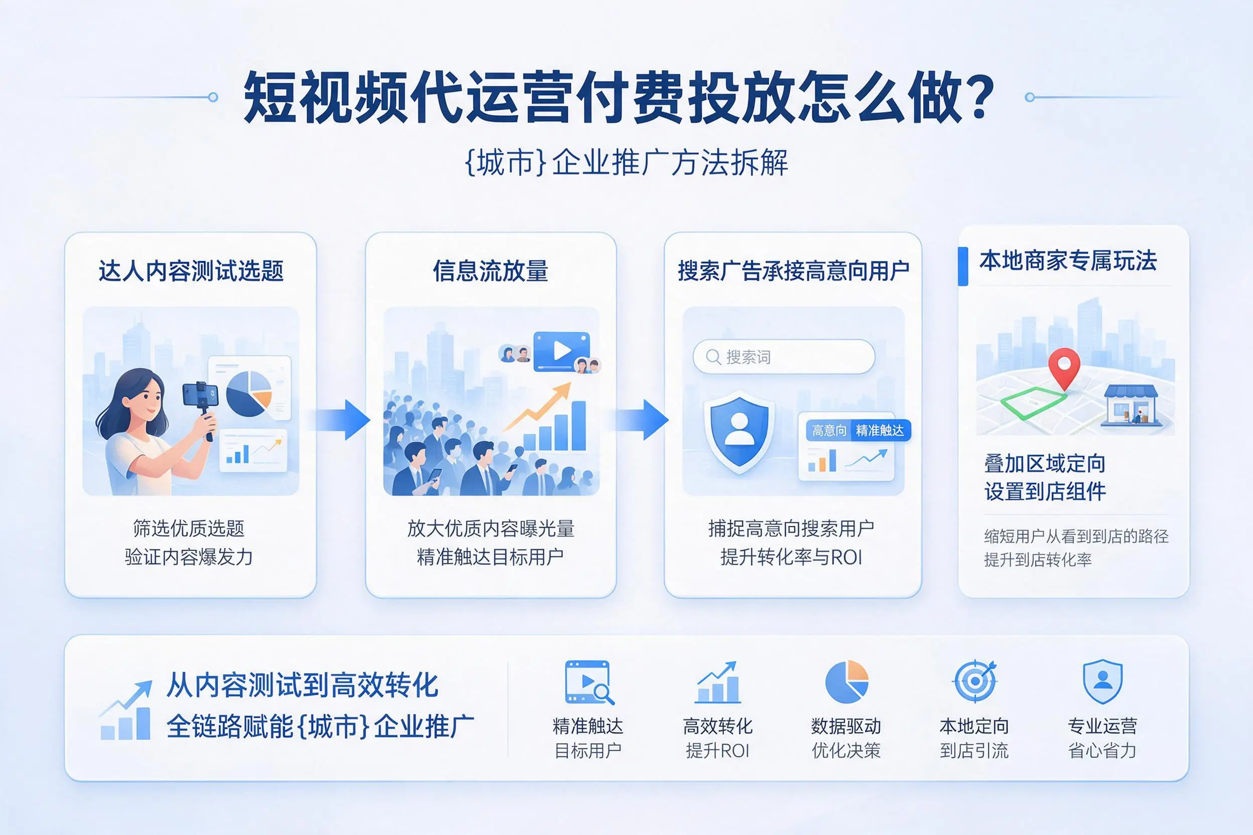 短视频代运营付费投放怎么做？潍坊企业推广方法拆解