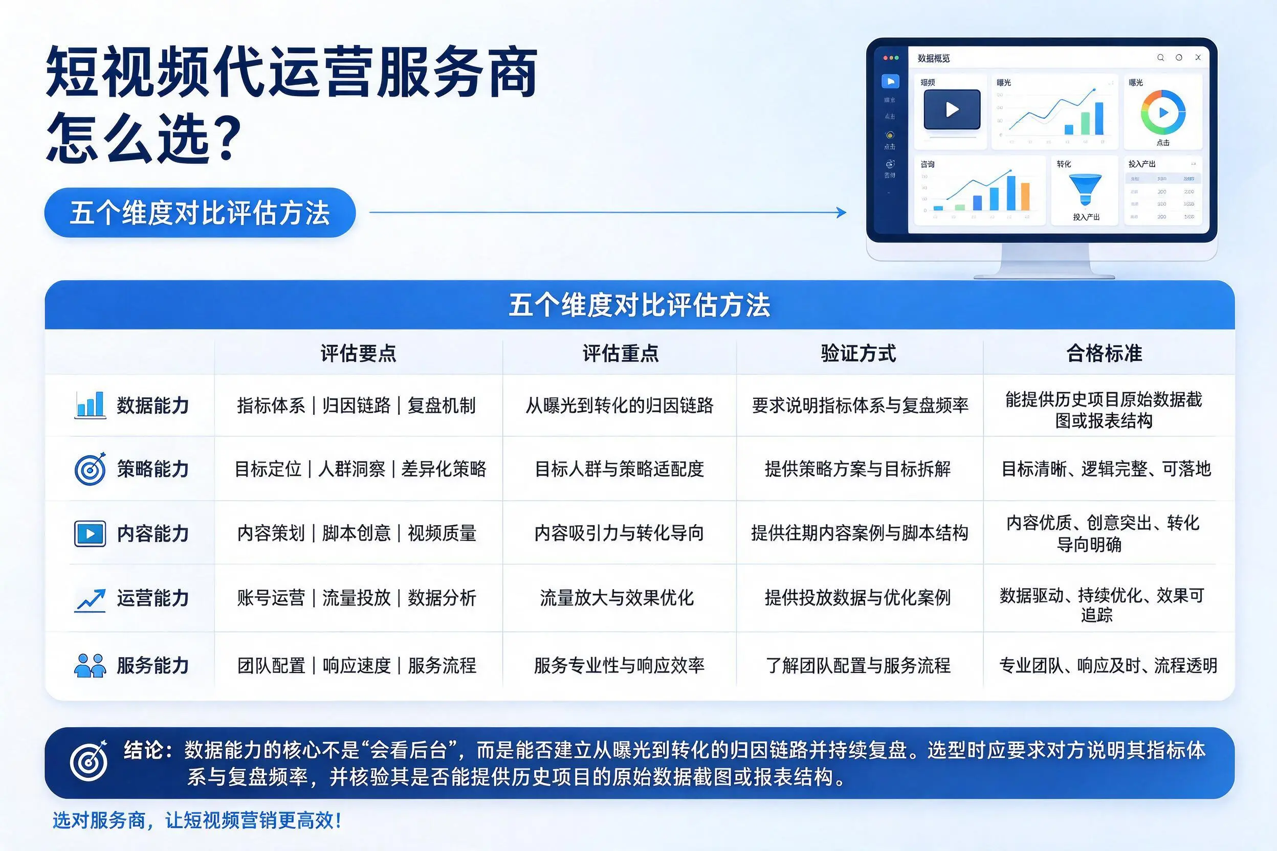 潍坊短视频代运营服务商怎么选？五个维度对比评估方法