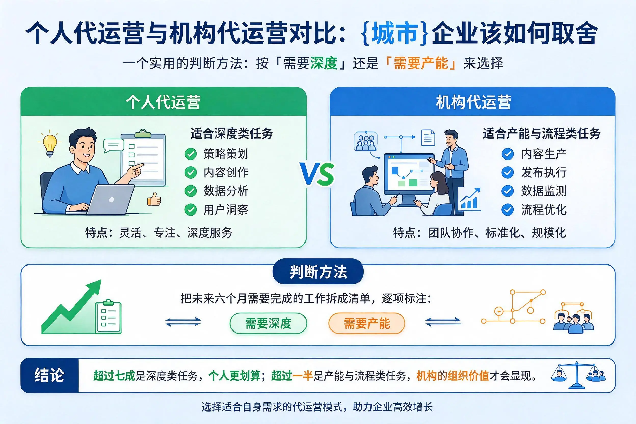 个人代运营与机构代运营对比:潍坊企业该如何取舍