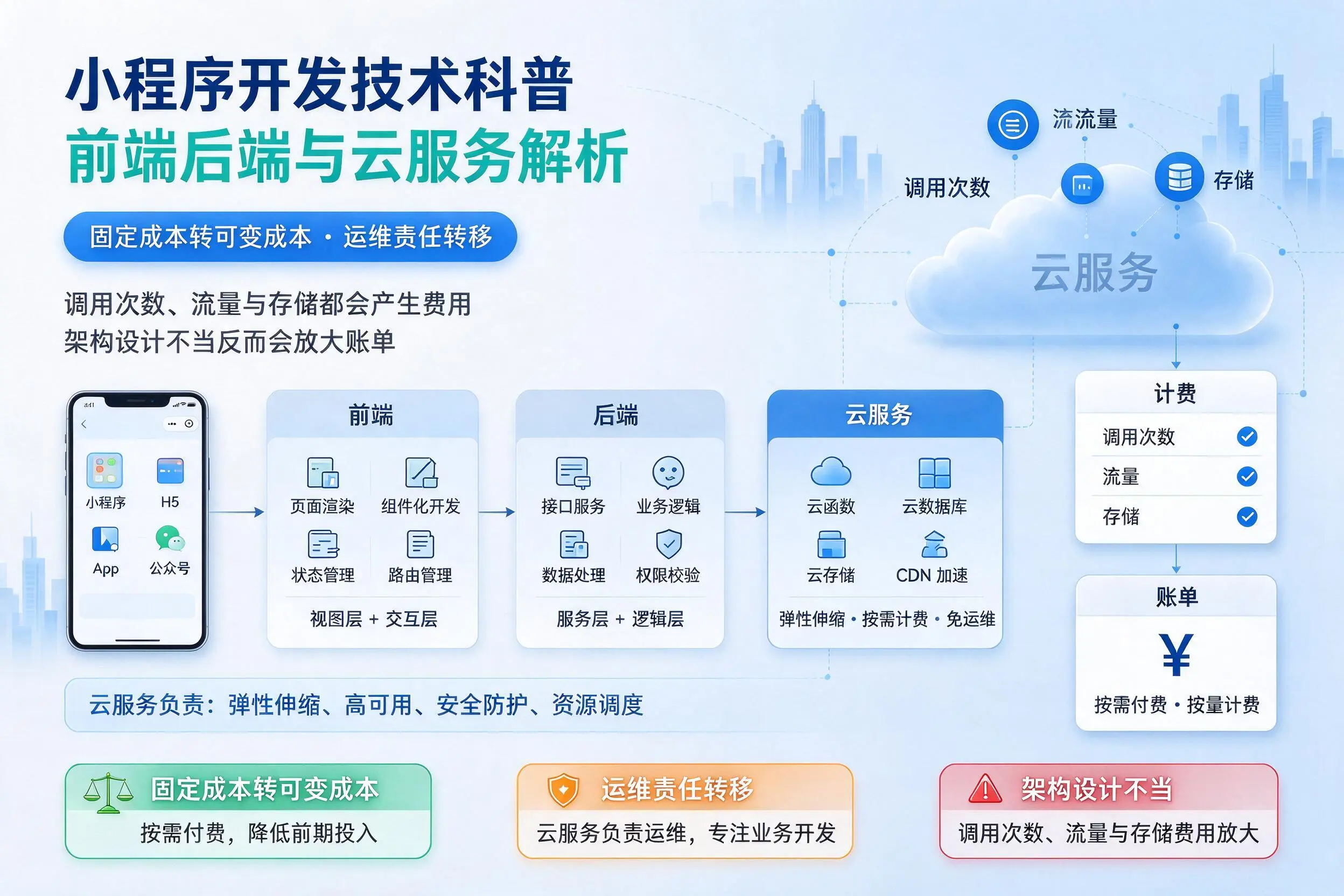 潍坊小程序开发技术科普:前端后端与云服务解析