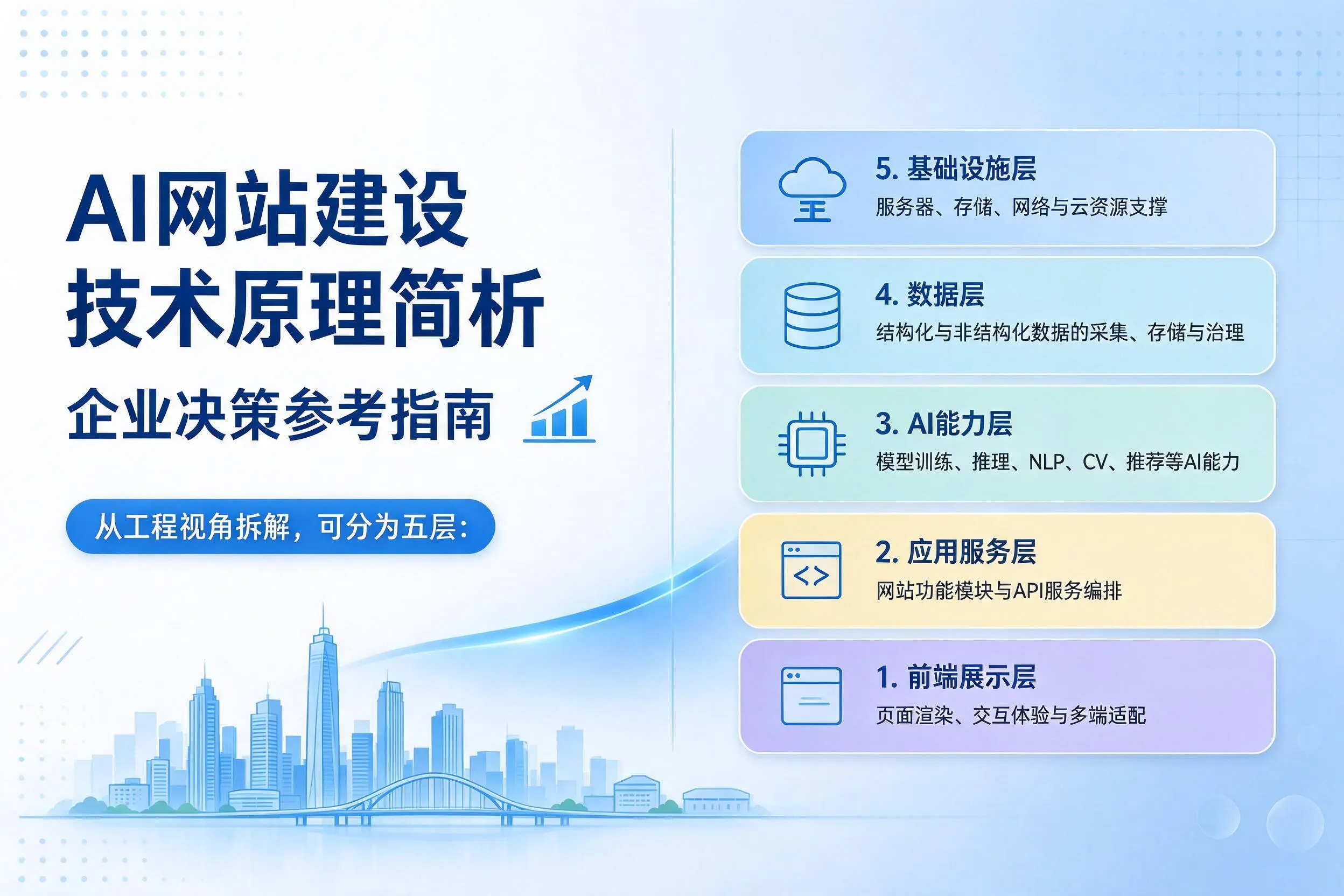 AI网站建设技术原理简析,潍坊企业决策参考指南