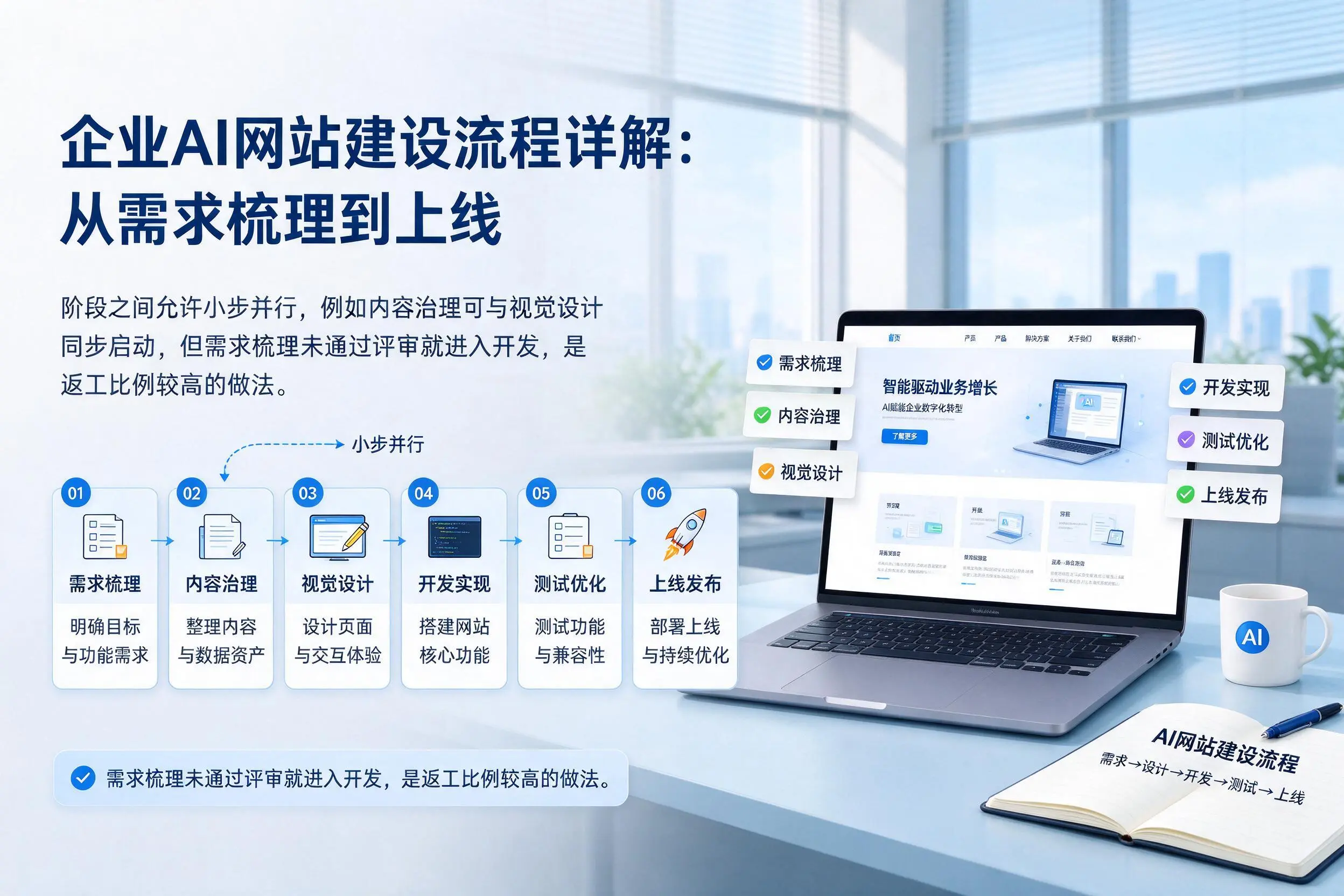 潍坊企业AI网站建设流程详解:从需求梳理到上线