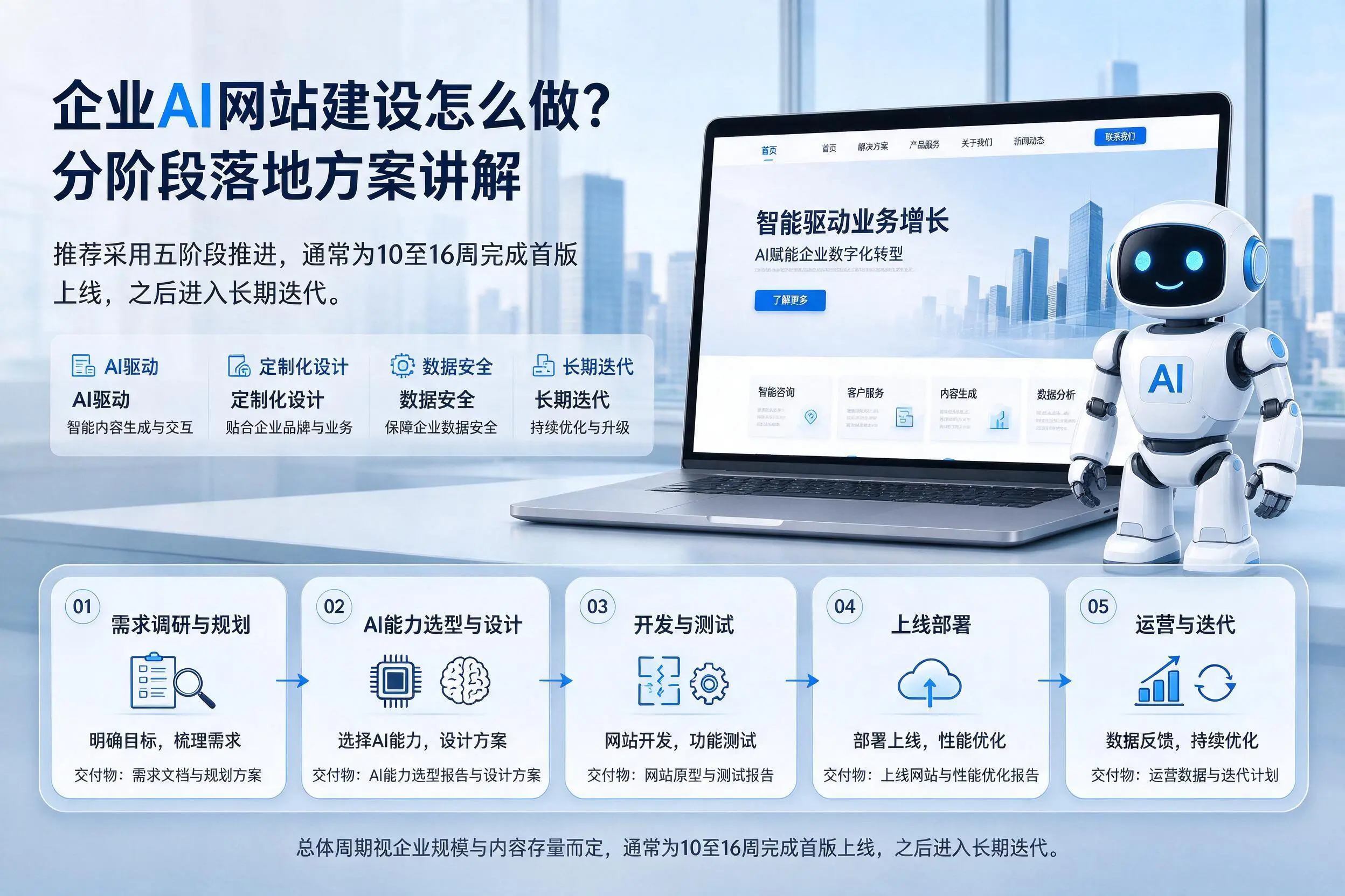 潍坊企业AI网站建设怎么做?分阶段落地方案讲解