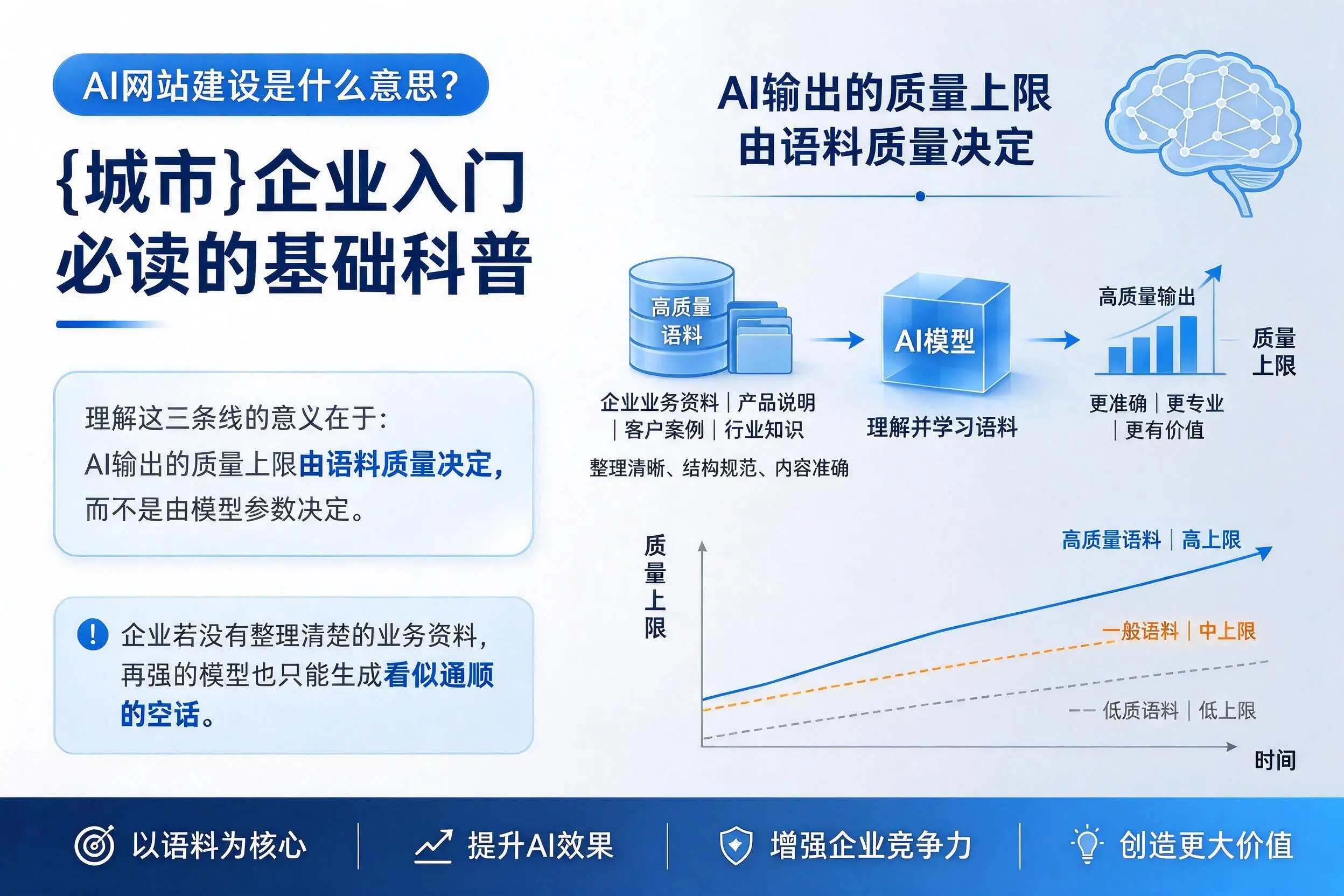 AI网站建设是什么意思？潍坊企业入门必读的基础科普