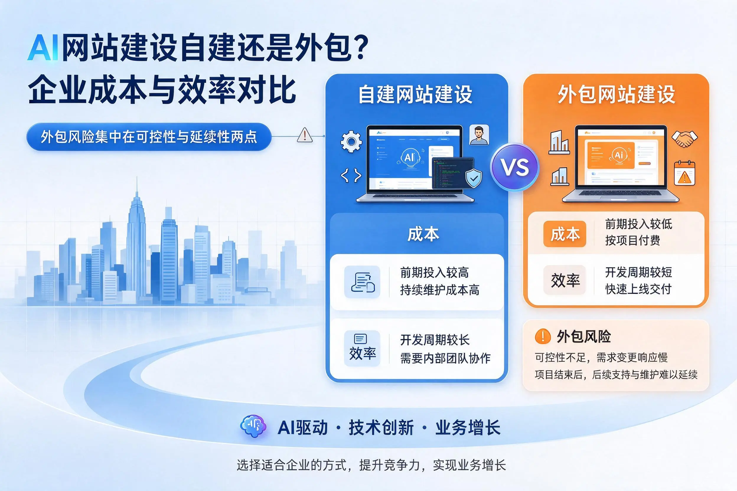 AI网站建设自建还是外包?潍坊企业成本与效率对比
