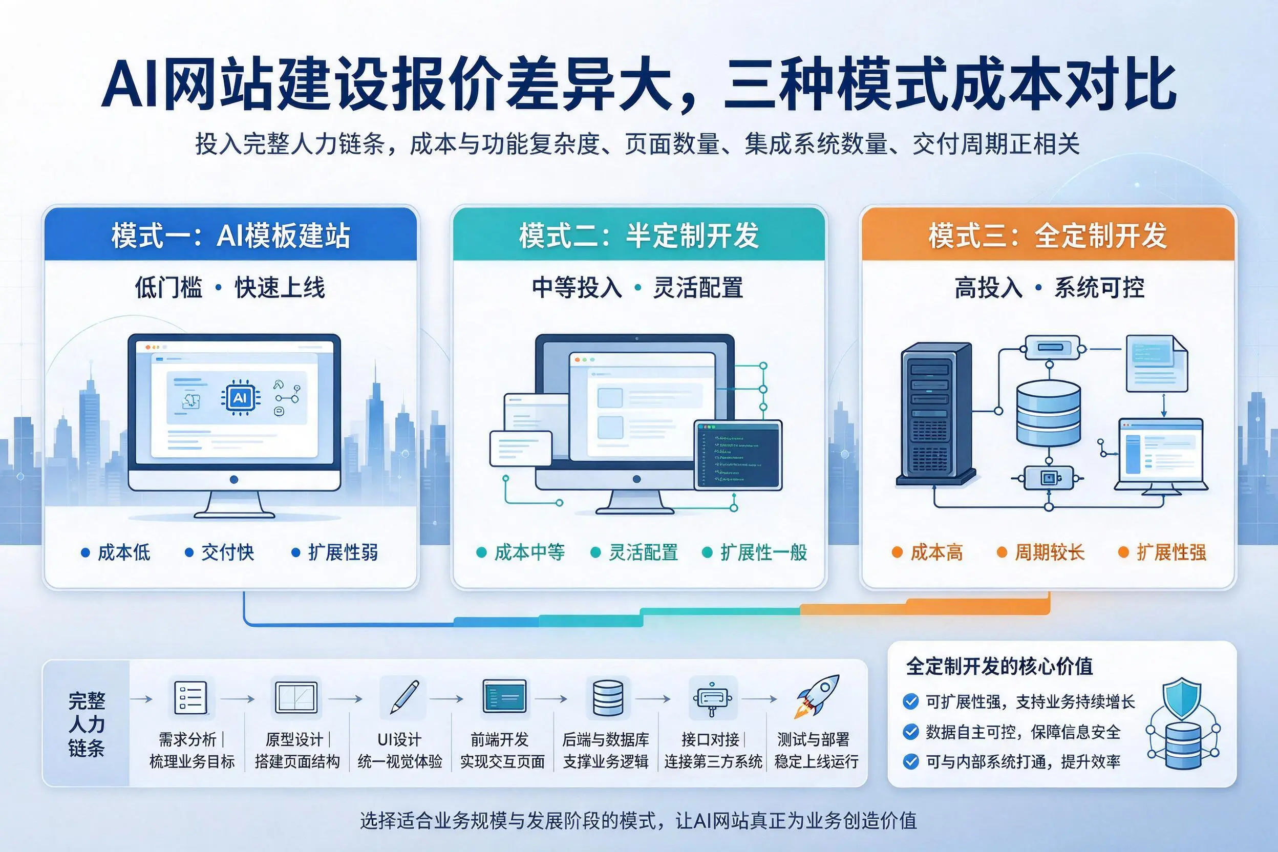 潍坊AI网站建设报价差异大，三种模式成本对比