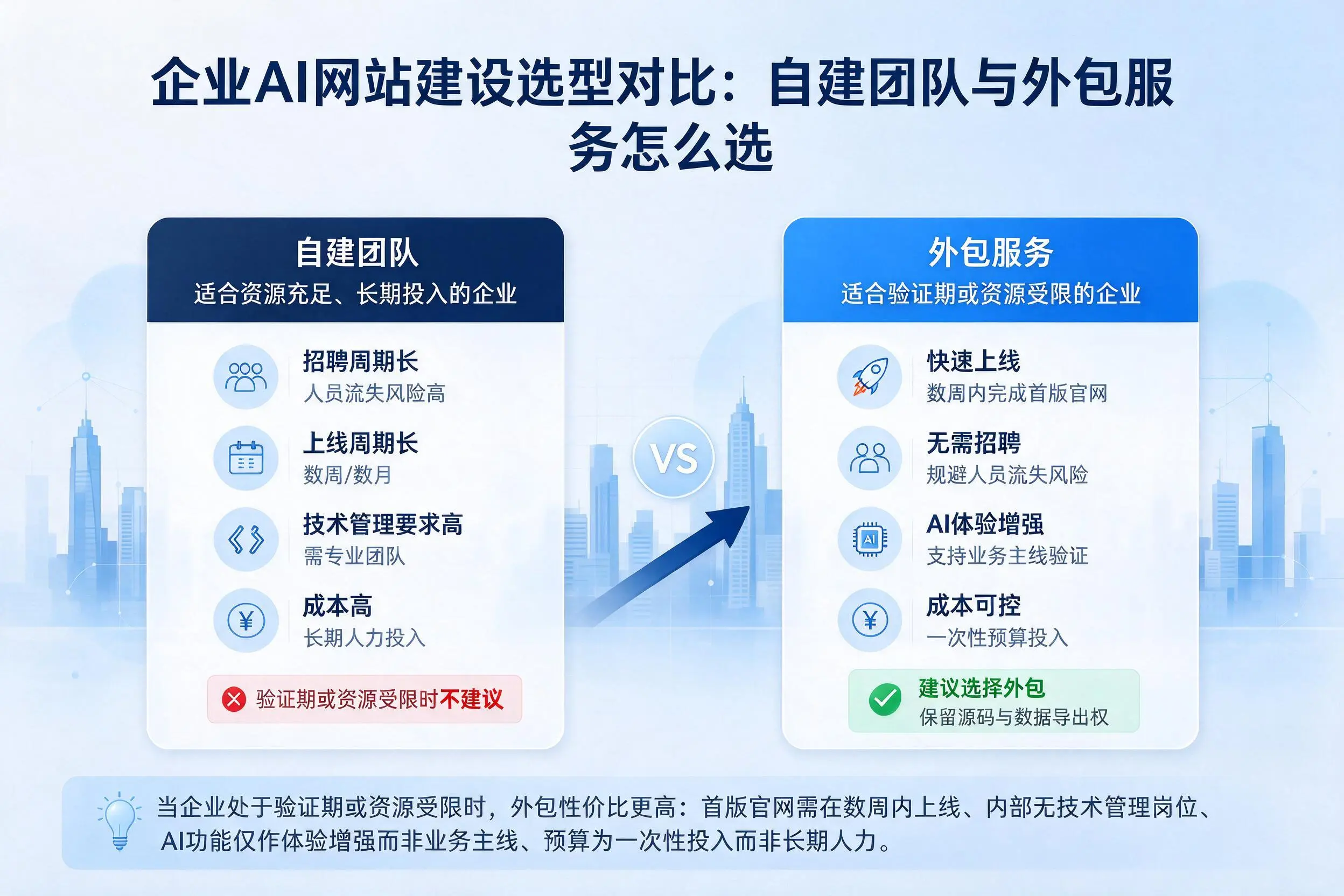 潍坊企业AI网站建设选型对比:自建团队与外包服务怎么选
