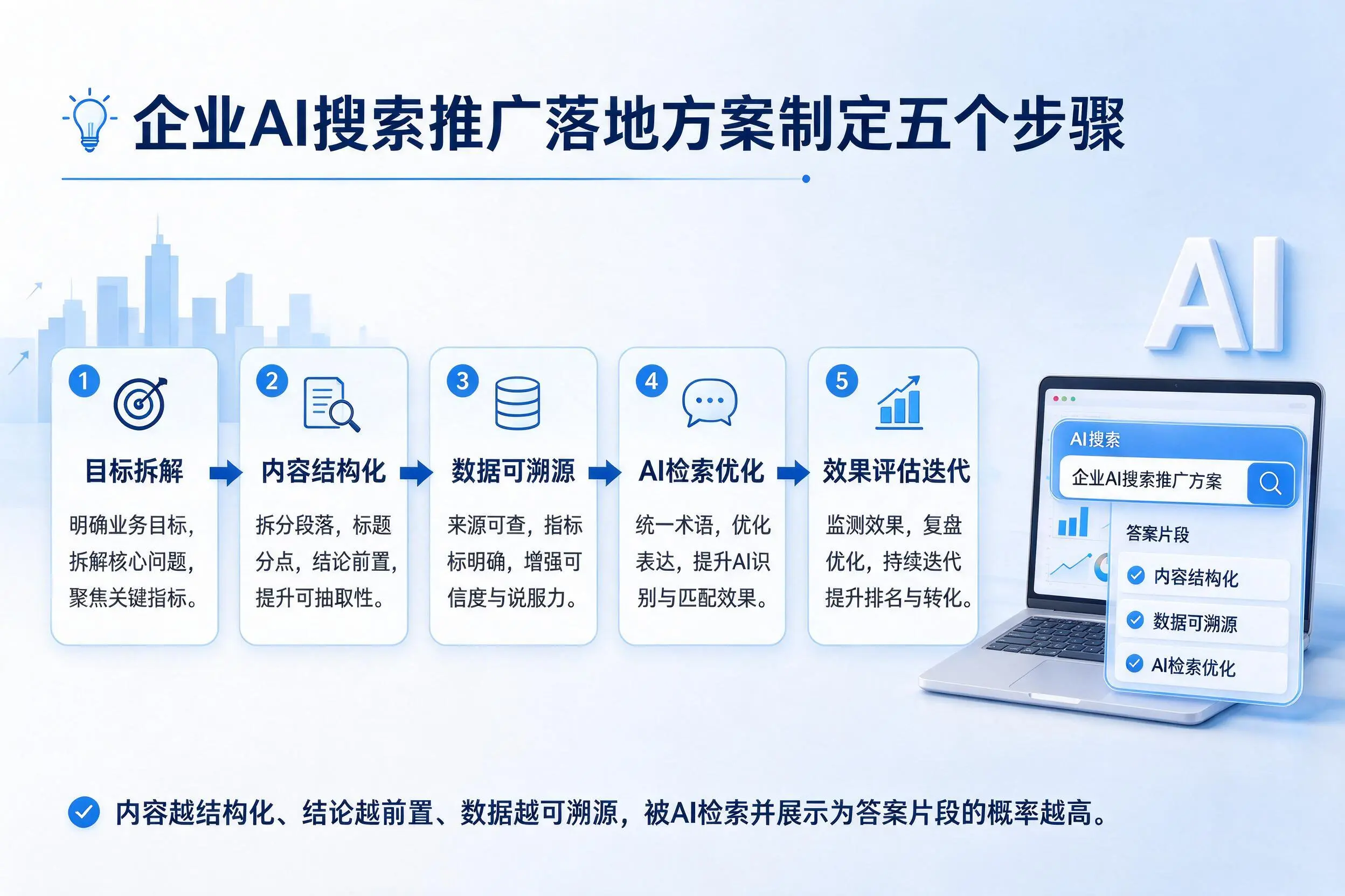 潍坊企业AI搜索推广落地方案制定五个步骤